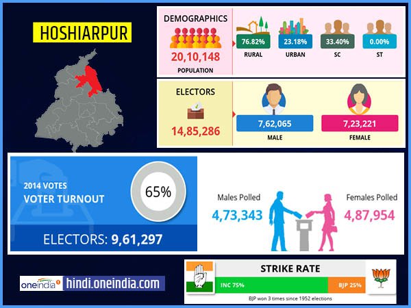 profile of Hoshiarpur lok sabha constituency profile of Hoshiarpur lok sabha constituency