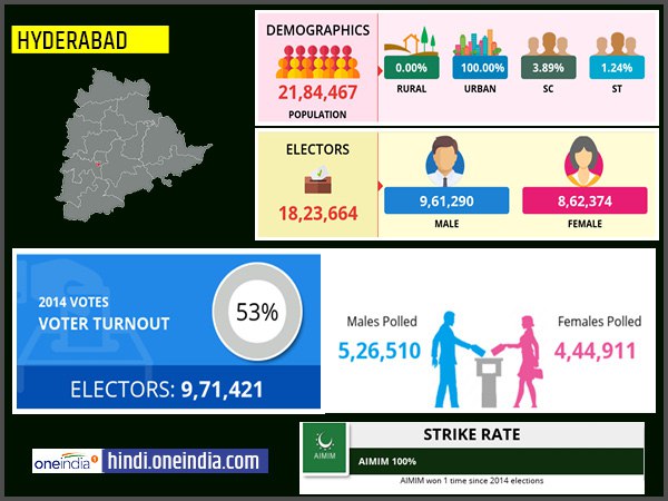 profile of Hyderabad lok sabha constituency profile of Hyderabad lok sabha constituency