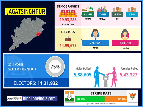 profile of Jagatsinghpur lok sabha constituency profile of Jagatsinghpur lok sabha constituency