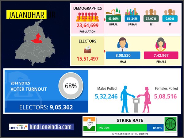 profile of Jalandhar lok sabha constituency profile of Jalandhar lok sabha constituency