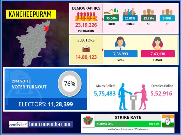 profile of Kancheepuram lok sabha constituency profile of Kancheepuram lok sabha constituency
