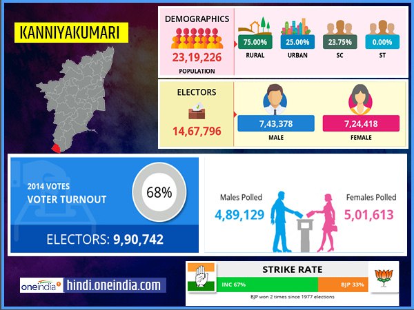 profile of kanyakumari lok sabha constituency profile of kanyakumari lok sabha constituency
