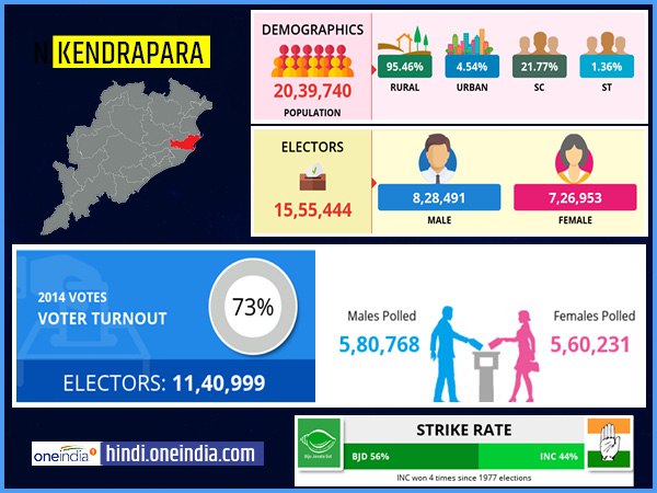 profile of Kendrapara lok sabha constituency profile of Kendrapara lok sabha constituency