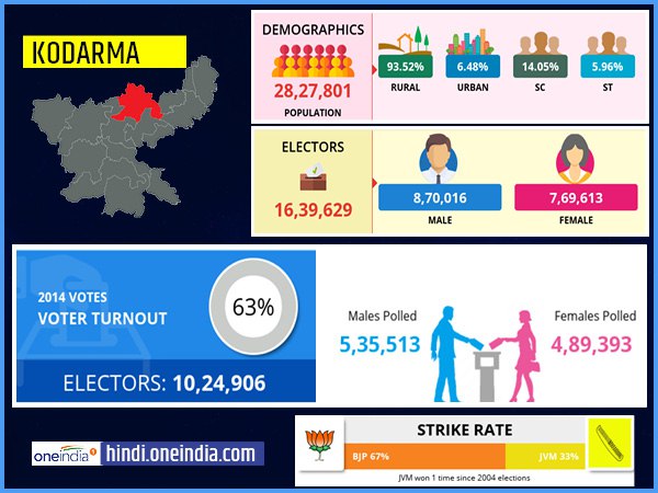 profile of Kodarma lok sabha constituency profile of Kodarma lok sabha constituency