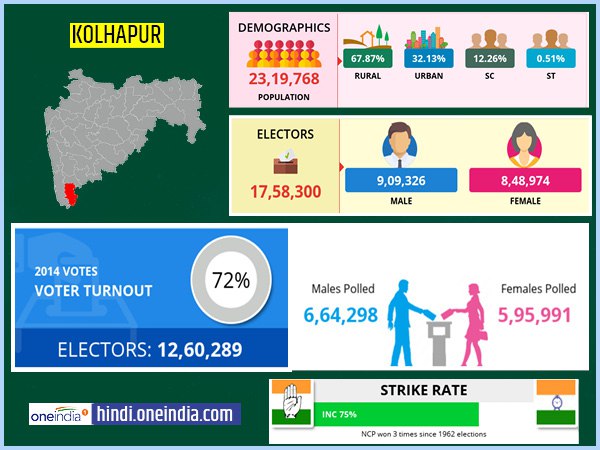 profile of Kolhapur lok sabha constituency profile of Kolhapur lok sabha constituency