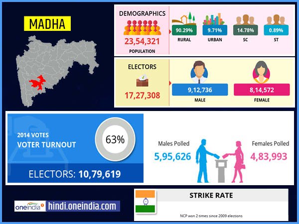 profile of Madha lok sabha constituency profile of Madha lok sabha constituency