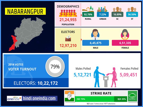 profile of Nabarangpur lok sabha constituency profile of Nabarangpur lok sabha constituency