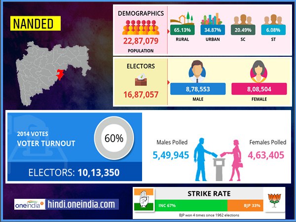 profile of Nanded lok sabha constituency profile of Nanded lok sabha constituency