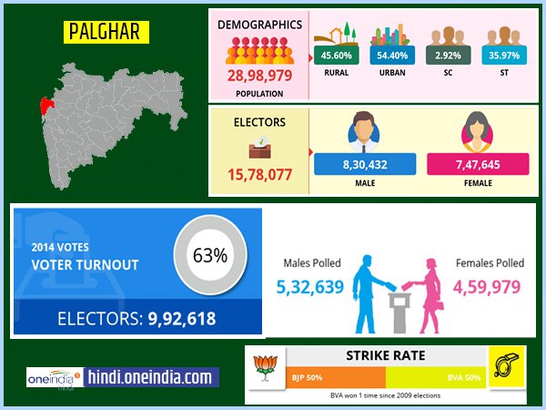 profile of Palghar lok sabha constituency profile of Palghar lok sabha constituency