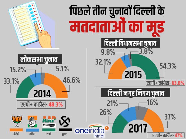 दिल्ली के तीन चुनावों का अंकगणित