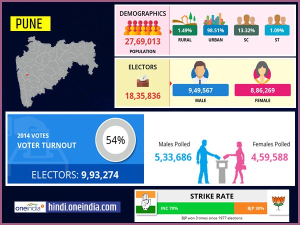 लोकसभा चुनाव 2019 पुणे लोकसभा सीट के बारे में जानिए profile of Pune