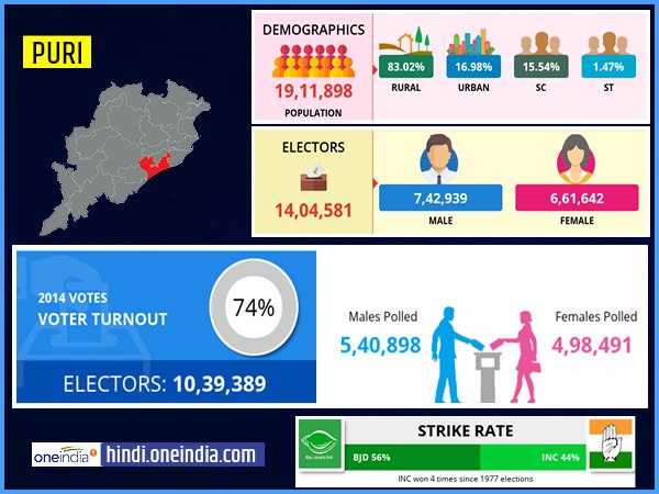 profile of Puri lok sabha constituency profile of Puri lok sabha constituency