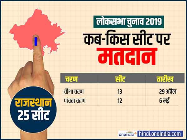 राजस्थान में कब-कहां पड़ेंगे वोट