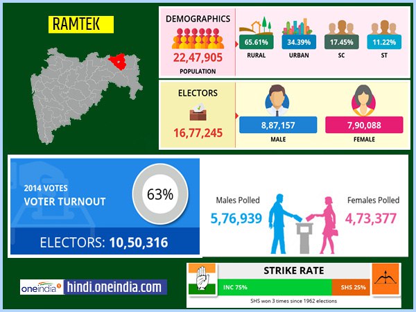 profile of Ramtek lok sabha constituency profile of Ramtek lok sabha constituency