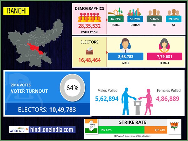 profile of Ranchi lok sabha constituency profile of Ranchi lok sabha constituency