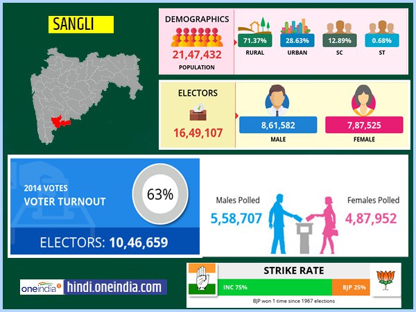 profile of Sangli lok sabha constituency profile of Sangli lok sabha constituency