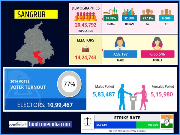 profile of Sangrur lok sabha constituency profile of Sangrur lok sabha constituency