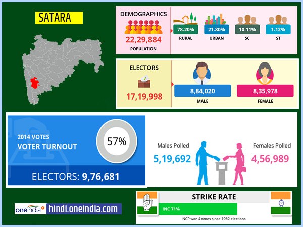 profile of Satara lok sabha constituency profile of Satara lok sabha constituency