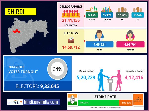 profile of Shirdi lok sabha constituency profile of Shirdi lok sabha constituency