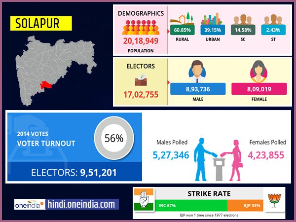 profile of Solapur lok sabha constituency profile of Solapur lok sabha constituency