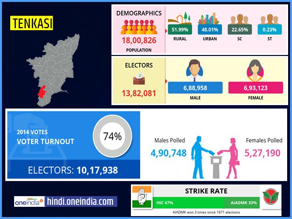 profile of Tenkasi lok sabha constituency profile of Tenkasi lok sabha constituency