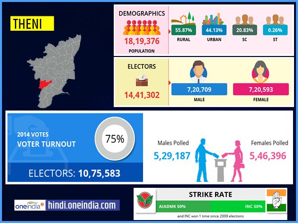 profile of Theni lok sabha constituency profile of Theni lok sabha constituency
