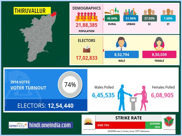 profile of Tiruvallur lok sabha constituency profile of Tiruvallur lok sabha constituency