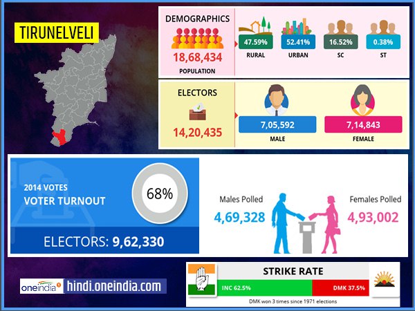 profile of Tirunelveli lok sabha constituency profile of Tirunelveli lok sabha constituency