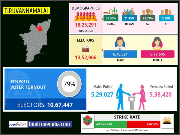 profile of Tiruvannamalai lok sabha constituency profile of Tiruvannamalai lok sabha constituency