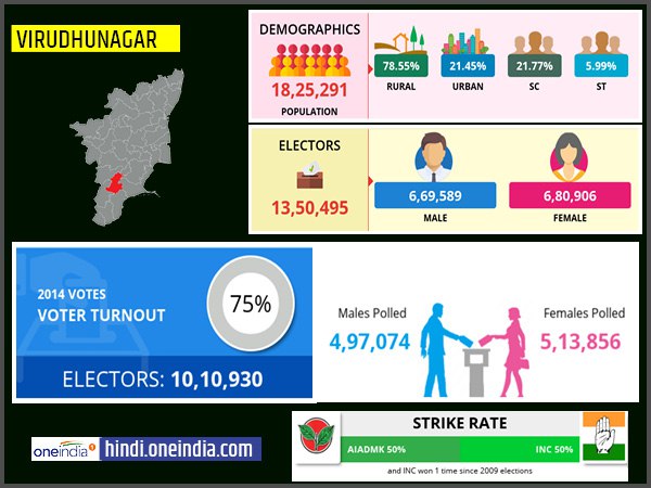 profile of Virudhunagar lok sabha constituency profile of Virudhunagar lok sabha constituency