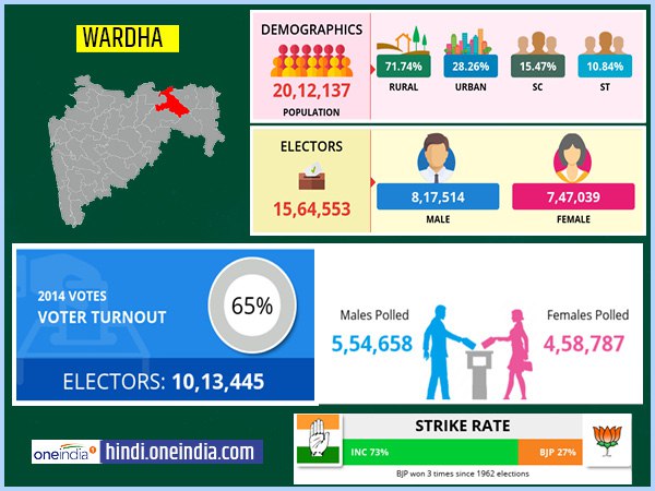 profile of Wardha lok sabha constituency profile of Wardha lok sabha constituency