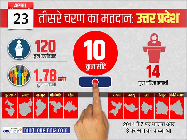 lok sabha elections 2019 voting will be held in 117 seats of 14 states in the third phase tomorrow lok sabha elections 2019 voting will be held in 117 seats of 14 states in the third phase tomorrow