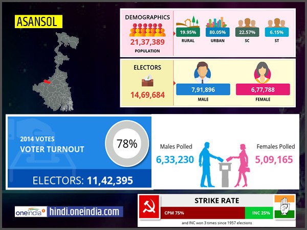 profile of Asansol lok sabha constituency profile of Asansol lok sabha constituency