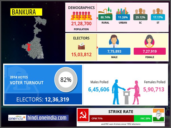 profile of Bankura lok sabha constituency profile of Bankura lok sabha constituency