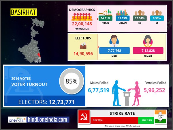profile of Basirhat lok sabha constituency profile of Basirhat lok sabha constituency