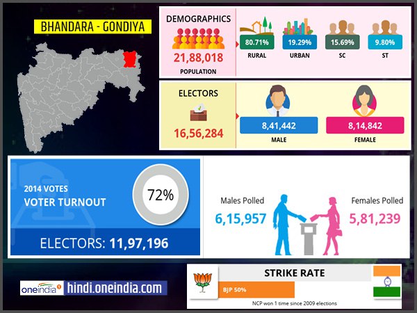 profile of Bhandara–Gondiya lok sabha constituency profile of Bhandara–Gondiya lok sabha constituency