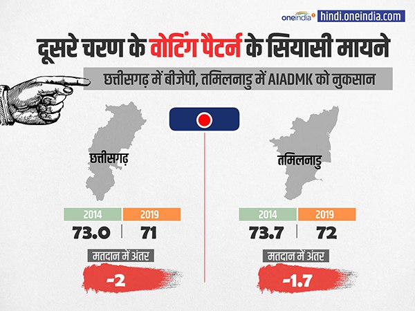 छत्तीसगढ़ में बीजेपी को, तमिलनाडु में अन्नाद्रमुक को नुकसान