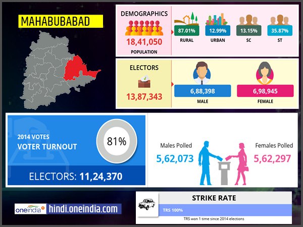 profile of Mahabubabad lok sabha constituency profile of Mahabubabad lok sabha constituency