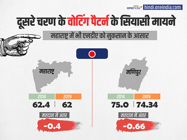 महाराष्ट्र में भी एनडीए को नुकसान के आसार