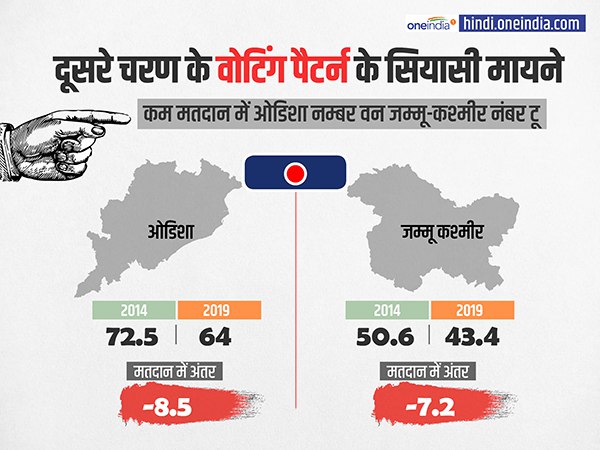 कम मतदान में ओडिशा नम्बर वन, जम्मू-कश्मीर नंबर टू