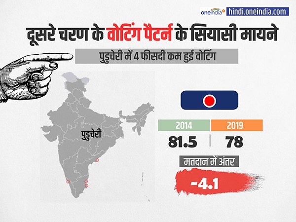 पुडुचेरी में 4 फीसदी कम हुई वोटिंग