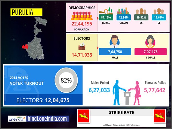profile of Purulia lok sabha constituency profile of Purulia lok sabha constituency