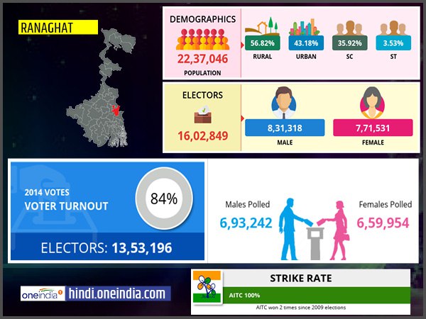 profile of Ranaghat lok sabha constituency profile of Ranaghat lok sabha constituency