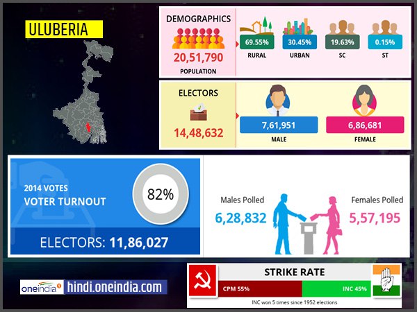 profile of Uluberia lok sabha constituency profile of Uluberia lok sabha constituency