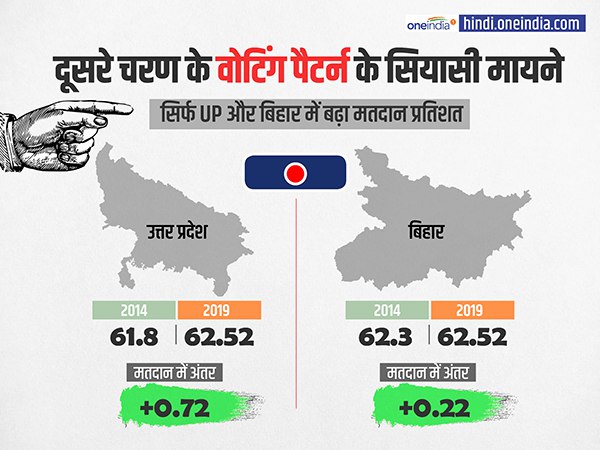 सिर्फ UP और बिहार में बढ़ा मतदान प्रतिशत