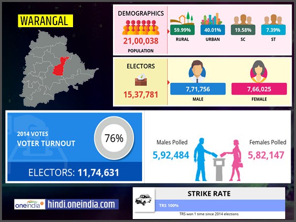 profile of Warangal lok sabha constituency profile of Warangal lok sabha constituency