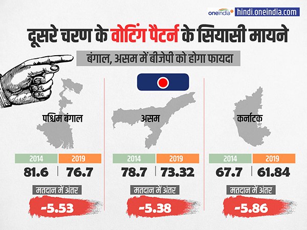 बंगाल, असम में बीजेपी को होगा फायदा