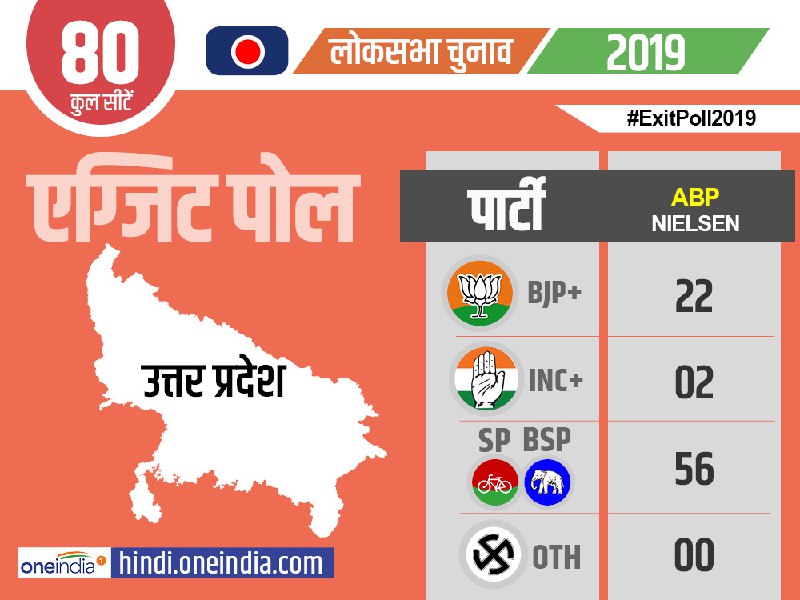 Exit Poll 2019: एबीपी नीलसन के एग्जिट पोल में एनडीए बहुमत से दूर Exit Poll 2019: एबीपी नीलसन के एग्जिट पोल में एनडीए बहुमत से दूर