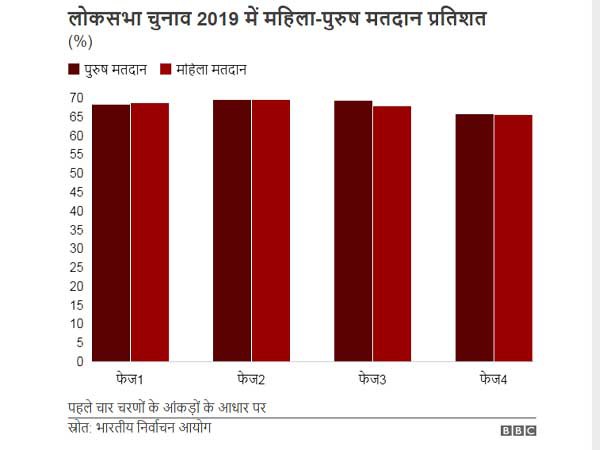 लोकसभा चुनाव 2019 में महिला-पुरुष मतदान प्रतिशत लोकसभा चुनाव 2019 में महिला-पुरुष मतदान प्रतिशत