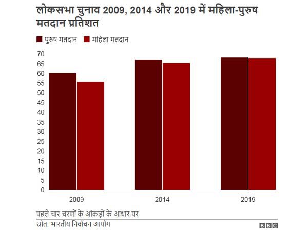 लोकसभा चुनाव 2009, 2014 और 2019 में महिला-पुरुष मतदान प्रतिशत लोकसभा चुनाव 2009, 2014 और 2019 में महिला-पुरुष मतदान प्रतिशत